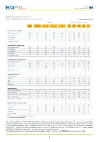 4
Ano 15, n.6, junho de 2013
INEC
Respostas de junho de 2013
Segmentação por região e renda familiar
INEC - ÍNDICE NACIONAL DE EXPECTATIVA DO CONSUMIDOR | Publicação mensal da Confederação Nacional da Indústria - CNI | Gerência Executiva de Política
Econômica | Gerente executivo: Flávio Castelo Branco | Gerência Executiva de Pesquisa e Competitividade | Gerente executivo: Renato da Fonseca | Equipe
Técnica: Marcelo Azevedo e Edson Velloso | Informações técnicas: (61) 3317-9468 Fax: (61) 3317-9456 | Supervisão gráfica: DIRCOM Normalização Bibliográfica:
ASCORP/GEDIN |Assinaturas: Serviço de Atendimento ao Cliente Fone: (61) 3317-9989 sac@cni.org.br | SBN Quadra 01 Bloco C Ed. Roberto Simonsen
Brasília, DF CEP: 70040-903 www.cni.org.br | Autorizada a reprodução desde que citada a fonte.
Esta publicação é elaborada com base na pesquisa de opinião pública realizada mensalmente pelo IBOPE Inteligência em parceria com a CNI.
% das respostas válidas
Regiões Renda familiar (em sal. mínimos)
TOTAL
Norte/
Centro-Oeste
Nordeste Sudeste Sul
mais
de 10
mais
5 a 10
mais
2 a 5
mais
1 a 2
até 1
Expectativa de inflação1
Vai aumentar muito 20 25 18 20 16 22 18 20 18 21
Vai aumentar 47 36 46 46 61 43 45 46 49 47
Não vai mudar 24 31 24 24 19 30 27 25 24 21
Vai diminuir 9 8 11 9 4 5 9 8 9 10
Vai diminuir muito 1 0 1 1 0 0 1 0 1 0
Expectativa de desemprego1
Vai aumentar muito 14 23 12 14 7 19 12 13 13 17
Vai aumentar 38 32 37 37 46 16 32 36 39 42
Não vai mudar 30 29 26 30 36 43 34 32 28 26
Vai diminuir 18 15 24 19 12 22 20 18 19 15
Vai diminuir muito 1 1 2 1 0 0 1 1 1 1
Expectativa de renda pessoal1
Vai aumentar muito 6 13 7 4 3 5 6 6 6 8
Vai aumentar 32 36 38 27 35 26 32 35 31 26
Não vai mudar 50 42 43 55 56 55 51 51 49 54
Vai diminuir 10 8 10 12 7 13 11 7 13 9
Vai diminuir muito 1 0 1 2 1 0 1 1 1 2
Situação Financeira2
Muito melhor 1 2 1 1 2 0 3 2 1 1
Melhor 28 36 34 23 26 30 28 29 29 28
Igual 56 49 51 60 59 51 63 56 55 51
Pior 14 13 13 15 12 19 6 13 14 19
Muito pior 1 1 1 1 0 0 1 1 1 2
Endividamento2
Muito mais endividado 3 6 5 2 2 3 2 4 2 5
Mais endividado 20 19 20 20 20 10 14 20 20 27
Mesmo nº de dív. dos últ. 3 meses 52 50 43 57 54 58 56 51 53 38
Menos endividado 23 25 31 19 19 26 23 23 23 27
Muito menos endividado 2 1 1 2 5 3 5 1 2 3
Compra de bens de maior valor1
Aumentar muito 2 1 2 1 5 3 2 2 2 2
Aumentar 25 29 26 24 21 16 31 27 25 19
Manter mais ou menos os mesmos 58 58 53 59 66 73 54 56 58 58
Diminuir 13 12 16 14 7 8 11 13 12 19
Diminuir muito 2 0 3 3 2 0 3 2 2 2
1 - Próximos seis meses com relação aos seis meses anteriores.
2 - Com relação aos três meses anteriores.
 