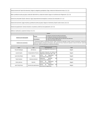 John Fredy Flores Gerente de operaciones
Centro de Diagnóstico de
Automotores Diagnostiya
Bogotá
Carlos Sánchez Gerente
Centro de Diagnóstico de
Automotores Diagnostiya
Bogotá
Juan Carlos Reyes Gerente
Centro de Diagnóstico de
Automotores Supermotos
Bogotá
Paula Cardona Directora Gremial
Federación Nacional de
Comerciantes, FENALCO
Bogotá
Ricardo Rodríguez Jefe técnico
Centro de Diagnóstico Automotriz 37
S.A.
Bogotá
Juvenal Espitia Vicepresidente Técnico
Asociación Nacional de Centros de
Diagnóstico Automotor ASO - CDA
Bogotá
Evidencias de conocimiento
1. Componentes externos, componentes internos, ruedas, cinturones de seguridad y anclajes, sistemas de alumbrado y señalización,
salidas de emergencia, emisiones contaminantes, ruido, sistema de frenos, sistemas de suspensión, sistema de dirección, sistema de
transmisión, sistema de acoplamiento y clasificación de defectos.
En la elaboración/actualización de la Norma participaron:
Experto Cargo Empresa/Organización Ciudad
Evidencias
Evidencias de desempeño
Directo:
1. Revisión sensorial de vehículo automotor.
2. Pruebas de sistemas de vehículo automotor
De producto:
3. Lista de chequeo diligenciada de valoración de vehículos.
4. Informe de estado de vehículo.
Motor: perdidas de aceite por goteo, estado del cable eléctrico, estado de la batería, fugas en el subsistema de refrigeración. (2.6, 3.2)
Sistema de combustible: fijación, deterioro, fugas, desprendimiento del depósito y conductos de combustible. (2.7, 3.2)
Sistema de transmisión: juegos mecánicos, perdidas de aceite por goteo, holguras en elementos, fijación cardan trasero. (2.8, 3.2)
Sistema de acoplamiento: sistemas mecánicos, neumáticos y eléctricos de acoplamiento. (2.9, 3.2)
Defectos: clasificación, causales de rechazo. (3.3, D.1)
Sistema de dirección: fijación de elementos, holguras y desgastes, guardapolvos, fugas, medición de desviaciones de ejes. (2.5, 3.2)
 