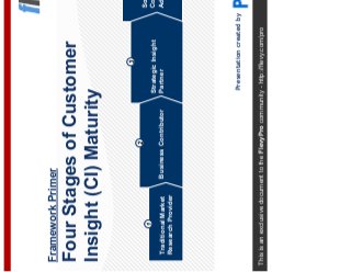 This is an exclusive document to the FlevyPro community - http://flevy.com/pro
Framework Primer
Four Stages of Customer
Insight (CI) Maturity
Presentation created by
Source of
Competitive
Advantage
Strategic Insight
PartnerBusiness ContributorTraditional Market
Research Provider
1
2
3
4
 
