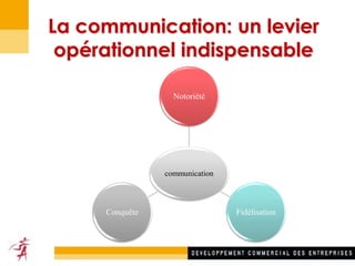 La communication: un levier
opérationnel indispensable
communication
Notoriété
FidélisationConquête
 