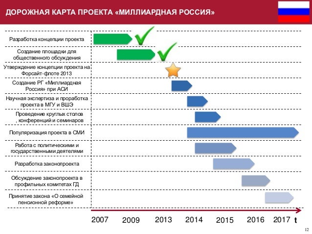 Дорожная Карта Проекта Образец