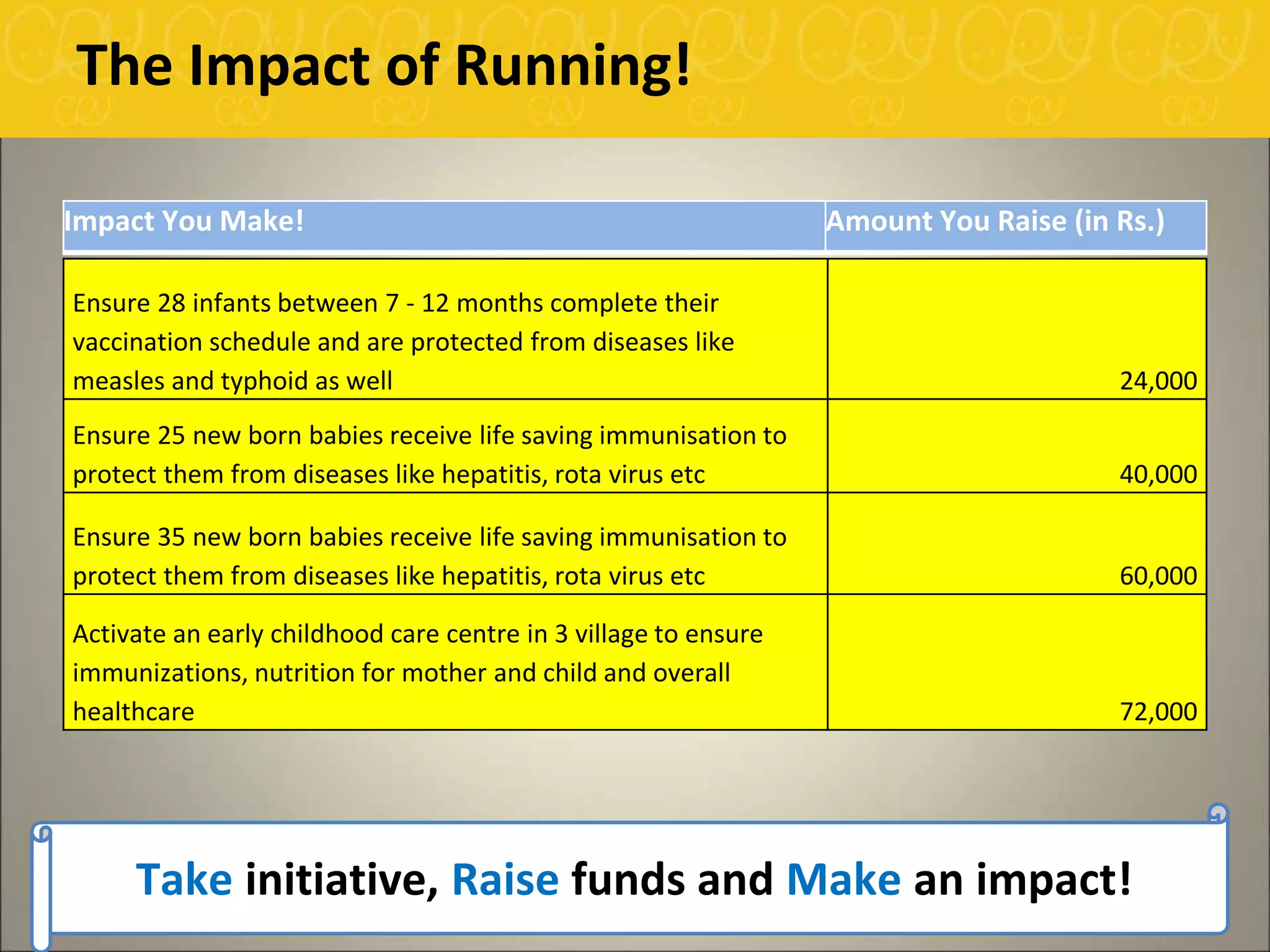 The Impact of Running!
Ensure 28 infants between 7 - 12 months complete their
vaccination schedule and are protected from diseases like
measles and typhoid as well 24,000
Ensure 25 new born babies receive life saving immunisation to
protect them from diseases like hepatitis, rota virus etc 40,000
Ensure 35 new born babies receive life saving immunisation to
protect them from diseases like hepatitis, rota virus etc 60,000
Activate an early childhood care centre in 3 village to ensure
immunizations, nutrition for mother and child and overall
healthcare 72,000
Take initiative, Raise funds and Make an impact!
Impact You Make! Amount You Raise (in Rs.)
 