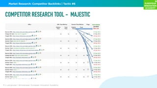 P.J. Leimgruber | @misterpeej | European Innovation Academy
Market Research: Competitor Backlinks | Tactic #6
COMPETITOR R...