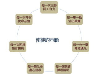 使徒的示範
每一次出發
同工合力
每一舉一動
活出榮耀
每一分一毫
傳道優先
每一個誤會
據理辯明
每一條生命
盡心拯救
每一次困境
福音擴展
每一次呼召
使命必達
 