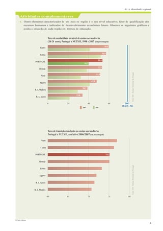 4.1 A identidade regional
© Texto Editores
6
Fonte:
INE
-
Retrato
Territorial
de
Portugal.
Fonte:
INE
-
Retrato
Territorial
de
Portugal.
Atividades complementares
6. Outro elemento caracterizador de um país ou região é o seu nível educativo, fator de qualificação dos
recursos humanos e indicador de desenvolvimento económico futuro. Observa os seguintes gráficos e
avalia a situação de cada região em termos de educação.
Centro
Lisboa
Taxa de escolaridade do nível de ensino secundário
(20-24 anos), Portugal e NUTS II, 1998 e 2007 (em percentagem)
59,4
56,9
PORTUGAL
Alentejo
39,7
53,4
52,9
Norte
Algarve
R. A. Madeira
R. A. Açores
33,8
38,7
47,9
51,0
0 20 40 60 2007
UE (27) = 78,1
2007 1998
Taxa de transição/conclusão no ensino secundário
Portugal e NUTS II, ano letivo 2006/2007 (em percentagem)
Norte
Centro
PORTUGAL
Alentejo
Lisboa
Algarve
R. A. Açores
R. A. Madeira
75,2
60 65 70 75 80
 