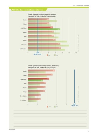 © Texto Editores
7
4.1 A identidade regional
Actividades complementares
Fonte:
INE
-
Retrato
Territorial
de
Portugal.
Fonte:
INE
-
Retrato
Territorial
de
Portugal.
Centro
Lisboa
Taxa de abandono escolar precoce (18-24 anos),
Portugal e NUTS II, 1998 e 2007 (em percentagem)
30,8
31,4
PORTUGAL
Alentejo
Norte
Algarve
R. A. Açores
R. A. Madeira
36,3
37,7
38,0
40,4
46,7
47,4
48,1
0 2007
UE (27) = 15,2
30 40 50 60 70
2007 1998
Centro
Lisboa
Taxa de aprendizagem ao longo da vida (25-64 anos),
Portugal e NUTS II, 1998 e 2007 (em percentagem)
5,6
5,1
PORTUGAL
Norte
Algarve
Alentejo
R. A. Madeira
R. A. Açores
2,6
2,6
3,1
3,7
3,6
3,5
4,4
0 2 4 6 8
2007 1998
2007
 