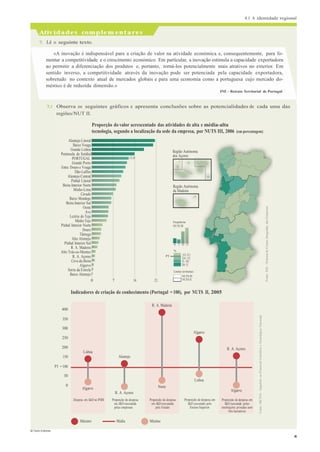 4.1 A identidade regional
Actividades complementares
© Texto Editores
8
Fonte:
MCTES
-
Inquérito
ao
Potencial
Científico
e
Tecnológico
Nacional.
Fonte:
INE
-
Sistema
de
Contas
Integradas
das
Empresas.
7
. Lê o seguinte texto.
«A inovação é indispensável para a criação de valor na atividade económica e, consequentemente, para fo-
mentar a competitividade e o crescimento económico. Em particular, a inovação estimula a capacidade exportadora
ao permitir a diferenciação dos produtos e, portanto, torná-los potencialmente mais atrativos no exterior. Em
sentido inverso, a competitividade através da inovação pode ser potenciada pela capacidade exportadora,
sobretudo no contexto atual de mercados globais e para uma economia como a portuguesa cujo mercado do-
méstico é de reduzida dimensão.»
INE – Retrato Territorial de Portugal
7.1 Observa os seguintes gráficos e apresenta conclusões sobre as potencialidades de cada uma das
regiões/NUT II.
Proporção do valor acrescentado das atividades de alta e média-alta
tecnologia, segundo a localização da sede da empresa, por NUTS III, 2006 (em percentagem)
Alentejo Litoral
Baixo Vouga
Grande Lisboa
Península de Setúbal
PORTUGAL
Grande Porto
Entre Douro e Vouga
Dão-Lafões
Alentejo Central
Pinhal Litoral
Beira Interior Norte
Minho-Lima
Cávado
Baixo Mondego
Beira Interior Sul
Oeste
Ave
Lezíria do Tejo
Médio Tejo
Pinhal Interior Norte
Douro
Tâmega
Alto Alentejo
Pinhal Interior Sul
R. A. Madeira
Alto Trás-os-Montes
R. A. Açores
Cova da Beira
Algarve
Serra da Estrela
Baixo Alentejo
12,0
Região Autónoma
dos Açores
Região Autónoma
da Madeira
Frequências
NUTS III
4 3 10 13
%
PT ]12; 21]
]10; 12]
]5; 10]
]0; 5]
Limites territoriais
NUTS III
0 7 14 21 NUTS II
Indicadores de criação de conhecimento (Portugal = 100), por NUTS II, 2005
400
350
R. A. Madeira
300
250
200
150
PT = 100
Lisboa
Alentejo
Algarve
R. A. Açores
50
0
Algarve
R. A. Açores
Norte
Lisboa
Algarve
Despesa em I&D no PIB Proporção de despesa
em I&D executada
pelas empresas
Proporção de despesa
em I&D executada
pelo Estado
Proporção de despesa em
I&D executada pelo
Ensino Superior
Proporção de despesa em
I&D executada pelas
instituições privadas sem
fins lucrativos
Máximo Média Mínimo
 