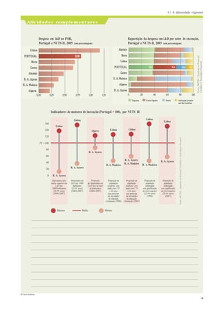 4.1 A identidade regional
Actividades complementares
© Texto Editores
9
Fonte:
MCTES
-
Inquérito
ao
Potencial
Científico
e
Tecnológico
Nacional.
Fonte:
MCTES
-
Inquérito
ao
Potencial
Científico
e
Tecnológico
Nacional.
Despesa em I&D no PIB,
Portugal e NUTS II, 2005 (em percentagem)
Repartição da despesa em I&D por setor de execução,
Portugal e NUTS II, 2005 (em percentagem)
Lisboa Alentejo
PORTUGAL 0,81 Norte
Norte Lisboa
Centro PORTUGAL 38,5 35,4 14,6 11,5
Alentejo Centro
R. A. Açores R. A. Madeira
R. A. Madeira Algarve
Algarve R. A. Açores
0,00 0,25 0,50 0,75 1,00 1,25 0 20 40 60 80 100
Empresas Ensino Superior Estado Instituições privadas
sem fins lucrativos
160
Indicadores de motores de inovação (Portugal = 100), por NUTS II
Lisboa Lisboa
Lisboa
140
120
PT = 100
Lisboa
Algarve Lisboa Lisboa
80
60
40
20 R. A. Açores
R. A. Açores
R. A. Madeira
R. A. Açores
R. A. Madeira R. A. Madeira
R. A. Açores
0 R. A. Açores
Diplomados pelo
ensino superior em
C&T por
1000 habitantes
(20-29 anos)
(2004-2007)
Doutorados em
C&T por 1000
habitantes
(25-34 anos)
(2004-2007)
Proporção
de doutorados em
C&T face ao total
de doutorados
(2004-2007)
Proporção da
população
residente com
idade entre 25
e 64 anos
que participa
em atividades
de educação
e formação (1998)
Proporção da
população
residente com
idade entre 25
e 64 anos
que participa
em atividades
de educação
e formação (2007)
Proporção de
população
empregada
com qualificação
de nível superior
(25-64 anos)
(1998)
Proporção de
população
empregada
com qualificação
de nível superior
(25-64 anos)
(2007)
Máximo Média Mínimo
 