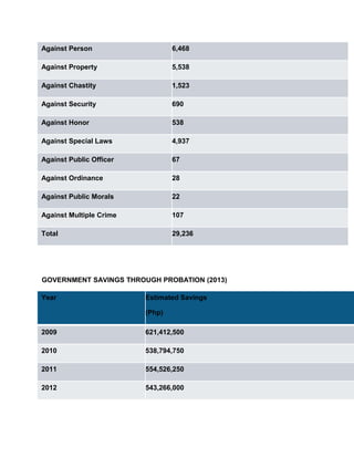 Against Person 6,468
Against Property 5,538
Against Chastity 1,523
Against Security 690
Against Honor 538
Against Special Laws 4,937
Against Public Officer 67
Against Ordinance 28
Against Public Morals 22
Against Multiple Crime 107
Total 29,236
GOVERNMENT SAVINGS THROUGH PROBATION (2013)
Year Estimated Savings
(Php)
2009 621,412,500
2010 538,794,750
2011 554,526,250
2012 543,266,000
 