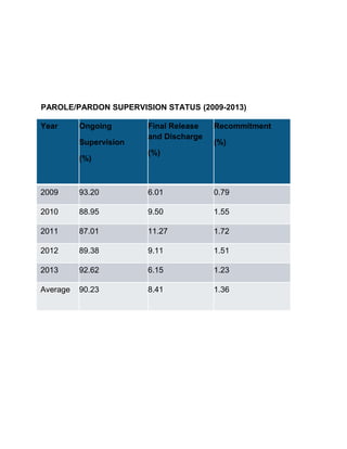 PAROLE/PARDON SUPERVISION STATUS (2009-2013)
Year Ongoing
Supervision
(%)
Final Release
and Discharge
(%)
Recommitment
(%)
2009 93.20 6.01 0.79
2010 88.95 9.50 1.55
2011 87.01 11.27 1.72
2012 89.38 9.11 1.51
2013 92.62 6.15 1.23
Average 90.23 8.41 1.36
 