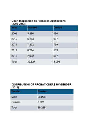 Court Disposition on Probation Applications
(2009-2013)
Year Granted Denied
2009 5,296 490
2010 6,183 607
2011 7,222 769
2012 6,294 563
2013 7,632 667
Total 32,627 3,096
DISTRIBUTION OF PROBATIONERS BY GENDER
(2013)
Gender Number
Male 26,208
Female 3,028
Total 29,236
 