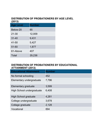 DISTRIBUTION OF PROBATIONERS BY AGE LEVEL
(2013)
Age Level Number
Below-20 85
21-30 12,009
31-40 9,431
41-50 5,427
51-60 1,877
61-Above 407
Total 29,236
DISTRIBUTION OF PROBATIONERS BY EDUCATIONAL
ATTAINMENT (2013)
Educational Attainment Number
No formal schooling 452
Elementary undergraduate 7,796
Elementary graduate 3,599
High School undergraduate 6,408
High School graduate 4,281
College undergraduate 3,678
Collage graduate 2,128
Vocational 894
 