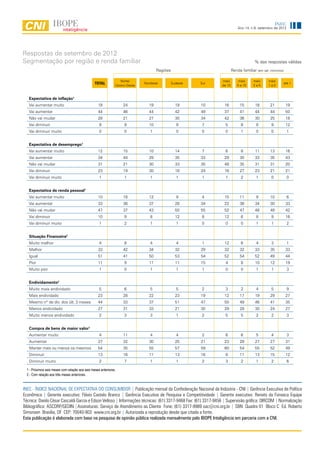 INEC
                                                                                                                           Ano 14, n.9, setembro de 2012




Respostas de setembro de 2012
Segmentação por região e renda familiar                                                                                              % das respostas válidas
                                                                                     Regiões                           Renda familiar (em sal. mínimos)

                                                                  Norte/                                       mais        mais     mais     mais
                                                 TOTAL         Centro-Oeste
                                                                              Nordeste         Sudeste   Sul
                                                                                                               de 10      5 a 10    2a5      1a2
                                                                                                                                                          até 1



   Expectativa de inflação1
   Vai aumentar muito                              18              24           19               19      10     16          15       18       21           19
   Vai aumentar                                    44              46           44               42      49     37          41       44       44           50
   Não vai mudar                                   28              21           27               30      34     42          36       30       25           18
   Vai diminuir                                     9               9           10                9       7      5           8        8        9           12
   Vai diminuir muito                               0               0            1                0       0      0           1        0        0           1


   Expectativa de desemprego1
   Vai aumentar muito                              12              15           10               14       7      6           8       11       13           16
   Vai aumentar                                    34              44           29               35      33     29          30       33       35           43
   Não vai mudar                                   31              21           30               33      35     48          35       31       31           20
   Vai diminuir                                    23              19           30               18      24     16          27       23       21           21
   Vai diminuir muito                               1               1            1                1       1      1           2        1        0           0


   Expectativa de renda pessoal1
   Vai aumentar muito                              10              16           12                9       4     15          11        9       10           6
   Vai aumentar                                    33              36           37               28      34     22          36       34       30           33
   Não vai mudar                                   47              37           43               50      55     52          47       48       49           42
   Vai diminuir                                    10               9            8               12       8     12           6        8        9           16
   Vai diminuir muito                               1               2            1                1       0      0           0        1        1           2


   Situação Financeira2
   Muito melhor                                     4               8            4                4       1     12           6        4        3           1
   Melhor                                          33              42           34               32      29     32          32       33       35           33
   Igual                                           51              41           50               53      54     52          54       52       49           44
   Pior                                            11               9           11               11      15      4           8       10       12           19
   Muito pior                                       1               0            1                1       1      0           0        1        1           3


   Endividamento2
   Muito mais endividado                            5               6            5                5       2      3           2        4        5           9
   Mais endividado                                 23              28           22               23      19     12          17       19       29           27
   Mesmo nº de dív. dos últ. 3 meses               44              33           37               51      47     50          49       46       41           35
   Menos endividado                                27              31           33               21      30     29          28       30       24           27
   Muito menos endividado                           2               3            3                1       2      5           5        2        2           3


   Compra de bens de maior valor1
   Aumentar muito                                   4              11            4                4       2      6           6        5        4           3
   Aumentar                                        27              32           30               25      21     23          28       27       27           31
   Manter mais ou menos os mesmos                  54              35           55               57      59     60          54       55       52           49
   Diminuir                                        13              16           11               13      16      8          11       13       15           12
   Diminuir muito                                   2               7            1                1       2      3           2        1        2           6

  1 - Próximos seis meses com relação aos seis meses anteriores.
  2 - Com relação aos três meses anteriores.


INEC - ÍNDICE NACIONAL DE EXPECTATIVA DO CONSUMIDOR | Publicação mensal da Confederação Nacional da Indústria - CNI | Gerência Executiva de Política
Econômica | Gerente executivo: Flávio Castelo Branco | Gerência Executiva de Pesquisa e Competitividade | Gerente executivo: Renato da Fonseca Equipe
Técnica: Danilo César Cascaldi Garcia e Edson Velloso | Informações técnicas: (61) 3317-9468 Fax: (61) 3317-9456 | Supervisão gráfica: DIRCOM | Normalização
Bibliográfica: ASCORP/GEDIN |Assinaturas: Serviço de Atendimento ao Cliente Fone: (61) 3317-9989 sac@cni.org.br | SBN Quadra 01 Bloco C Ed. Roberto
Simonsen Brasília, DF CEP: 70040-903 www.cni.org.br | Autorizada a reprodução desde que citada a fonte.
Esta publicação é elaborada com base na pesquisa de opinião pública realizada mensalmente pelo IBOPE Inteligência em parceria com a CNI.



                                                                                         4
 