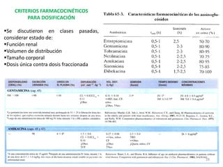 CRITERIOS FARMACOCINÉTICOS
         PARA DOSIFICACIÓN

Se discutieron en clases pasadas,
considerar estado de:
Función renal
Volumen de distribución
Tamaño corporal
Dosis única contra dosis fraccionada




                                        28
 