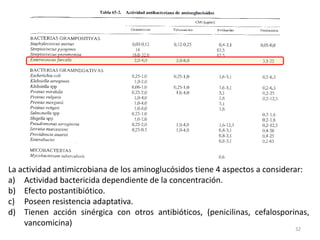 La actividad antimicrobiana de los aminoglucósidos tiene 4 aspectos a considerar:
a) Actividad bactericida dependiente de la concentración.
b) Efecto postantibiótico.
c) Poseen resistencia adaptativa.
d) Tienen acción sinérgica con otros antibióticos, (penicilinas, cefalosporinas,
    vancomicina)
                                                                             32
 