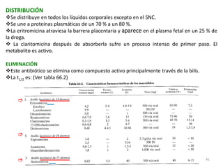 DISTRIBUCIÓN
Se distribuye en todos los líquidos corporales excepto en el SNC.
Se une a proteínas plasmáticas de un 70 % a un 80 %.
La eritromicina atraviesa la barrera placentaria y aparece en el plasma fetal en un 25 % de
la droga.
 La claritomicina después de absorberla sufre un proceso intenso de primer paso. El
metabolito es activo.

ELIMINACIÓN
Este antibiótico se elimina como compuesto activo principalmente través de la bilis.
La t1/2 es: (Ver tabla 66.2)



     




     



                                                                                       41
 