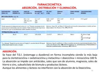 FARMACOCINÉTICA
                  ABSORCIÓN, DISTRIBUCIÓN Y ELIMINACIÓN.




ABSORCIÓN.
Se hace del T.G.I. (estomago y duodeno) en forma incompleta siendo la más baja
para la clortetraciclina < oxitetraciclina y metacilina < doxiciclina < minociclina 100 %
La absorción se impide con antiácidos, sales que son de alumnio, magnesio, sales de
hierro o zinc, subsalicilato de bismuto y productos lácteos.
Aunque los alimentos y lácteos no interfieren con la absorción de la Doxiciclina.
                                                                                   53
 