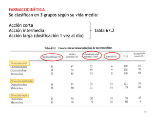 FARMACOCINÉTICA
Se clasifican en 3 grupos según su vida media:

Acción corta
Acción intermedia                           tabla 67.2
Acción larga (dosificación 1 vez al día)




                                                         55
 