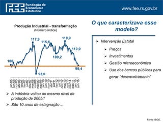 www.fee.rs.gov.br
Fonte: IBGE.
 Intervenção Estatal
O que caracterizava esse
modelo?
 Preços
 Investimentos
 Gestão microeconômica
 Uso dos bancos públicos para
gerar “desenvolvimento”
Produção Industrial - transformação
(Número índice)
100
117,9
93,0
115,6
109,2
118,9
110,9
99,4
jan/05
jun/05
nov/05
abr/06
set/06
fev/07
jul/07
dez/07
mai/08
out/08
mar/09
ago/09
jan/10
jun/10
nov/10
abr/11
set/11
fev/12
jul/12
dez/12
mai/13
out/13
mar/14
ago/14
jan/15
jun/15
 A indústria voltou ao mesmo nível de
produção de 2005!!
 São 10 anos de estagnação…
 