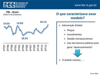 www.fee.rs.gov.br
Fonte: IBGE.
PIB – Brasil
(Part.% do Governo)
 Intervenção Estatal
O que caracterizava esse
modelo?
 O estado cresceu…..
19.6% 19.8%
18.2%
20.1%
1ºT97
3ºT98
1ºT00
3ºT01
1ºT03
3ºT04
1ºT06
3ºT07
1ºT09
3ºT10
1ºT12
3ºT13
 Preços
 Investimentos
 Gestão microeconômica
 Uso dos bancos públicos para
gerar “desenvolvimento”
 