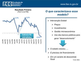 www.fee.rs.gov.br
Fonte: IBGE.
Resultado Primário
(Part.% do PIB)
 Intervenção Estatal
O que caracterizava esse
modelo?
 Em um cenário de descontrole
fiscal
2,9% 3,0%
-0,8%
jan/06
ago/06
mar/07
out/07
mai/08
dez/08
jul/09
fev/10
set/10
abr/11
nov/11
jun/12
jan/13
ago/13
mar/14
out/14
mai/15
Sobrava R$
120 bilhões
 O estado cresceu…..
 Preços
 Investimentos
 Gestão microeconômica
 Uso dos bancos públicos para
gerar “desenvolvimento”
 E precisou de financiamento
 