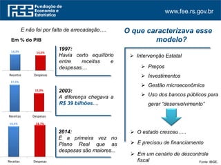 www.fee.rs.gov.br
14,3% 14,0%
Receitas Despesas
Fonte: IBGE.
O que caracterizava esse
modelo?
E não foi por falta de arrecadação….
Em % do PIB
17,2%
15,0%
Receitas Despesas
18,4% 18,7%
Receitas Despesas
1997:
Havia certo equilíbrio
entre receitas e
despesas....
2003:
A diferença chegava a
R$ 39 bilhões....
2014:
É a primeira vez no
Plano Real que as
despesas são maiores...
 Intervenção Estatal
 Em um cenário de descontrole
fiscal
 O estado cresceu…..
 Preços
 Investimentos
 Gestão microeconômica
 Uso dos bancos públicos para
gerar “desenvolvimento”
 E precisou de financiamento
 