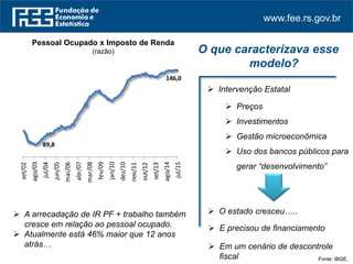 www.fee.rs.gov.br
89,8
146,0
set/02
ago/03
jul/04
jun/05
mai/06
abr/07
mar/08
fev/09
jan/10
dez/10
nov/11
out/12
set/13
ago/14
jul/15
Fonte: IBGE.
O que caracterizava esse
modelo?
Pessoal Ocupado x Imposto de Renda
(razão)
 A arrecadação de IR PF + trabalho também
cresce em relação ao pessoal ocupado.
 Atualmente está 46% maior que 12 anos
atrás…
 Intervenção Estatal
 Em um cenário de descontrole
fiscal
 O estado cresceu…..
 Preços
 Investimentos
 Gestão microeconômica
 Uso dos bancos públicos para
gerar “desenvolvimento”
 E precisou de financiamento
 