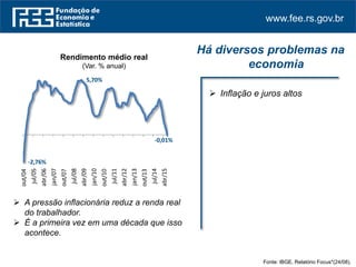 www.fee.rs.gov.br
Rendimento médio real
(Var. % anual)
 Inflação e juros altos
Há diversos problemas na
economia
Fonte: IBGE. Relatório Focus*(24/08).
-2,76%
5,70%
-0,01%
out/04
jul/05
abr/06
jan/07
out/07
jul/08
abr/09
jan/10
out/10
jul/11
abr/12
jan/13
out/13
jul/14
abr/15
 A pressão inflacionária reduz a renda real
do trabalhador.
 É a primeira vez em uma década que isso
acontece.
 