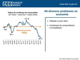 www.fee.rs.gov.br
 Inflação e juros altos
 Incertezas de consumidores
e investidores
Há diversos problemas na
economia
Fonte: IBGE. Relatório Focus*(24/08).
Índice de confiança do consumidor
(Nº índice – base fixa = média 2003)
109
94,7
127,8
82,0
jan/07
jul/07
jan/08
jul/08
jan/09
jul/09
jan/10
jul/10
jan/11
jul/11
jan/12
jul/12
jan/13
jul/13
jan/14
jul/14
jan/15
jul/15
Média do período:
110,8
 