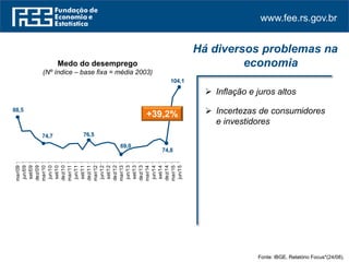 www.fee.rs.gov.br
 Inflação e juros altos
 Incertezas de consumidores
e investidores
Há diversos problemas na
economia
Fonte: IBGE. Relatório Focus*(24/08).
88,5
74,7 76,5
69,0
74,8
104,1
mar/09
jun/09
set/09
dez/09
mar/10
jun/10
set/10
dez/10
mar/11
jun/11
set/11
dez/11
mar/12
jun/12
set/12
dez/12
mar/13
jun/13
set/13
dez/13
mar/14
jun/14
set/14
dez/14
mar/15
jun/15
Medo do desemprego
(Nº índice – base fixa = média 2003)
+39,2%
 