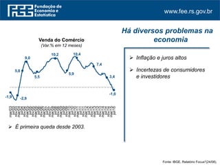 www.fee.rs.gov.br
 Inflação e juros altos
 Incertezas de consumidores
e investidores
Há diversos problemas na
economia
Fonte: IBGE. Relatório Focus*(24/08).
Venda do Comércio
(Var.% em 12 meses)
-1,9 -2,9
5,8
9,0
5,5
10,2
5,9
10,4
7,4
3,4
-1,0
mar/03
jul/03
nov/03
mar/04
jul/04
nov/04
mar/05
jul/05
nov/05
mar/06
jul/06
nov/06
mar/07
jul/07
nov/07
mar/08
jul/08
nov/08
mar/09
jul/09
nov/09
mar/10
jul/10
nov/10
mar/11
jul/11
nov/11
mar/12
jul/12
nov/12
mar/13
jul/13
nov/13
mar/14
jul/14
nov/14
mar/15
jul/15
 É primeira queda desde 2003.
 