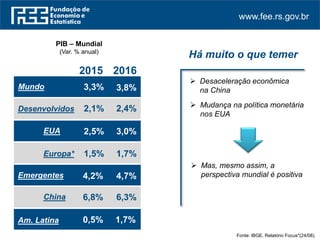 www.fee.rs.gov.br
2015 2016
Desenvolvidos 2,1% 2,4%
EUA 2,5% 3,0%
Europa* 1,5% 1,7%
Emergentes 4,2% 4,7%
China 6,8% 6,3%
Am. Latina 0,5% 1,7%
Há muito o que temer
Fonte: IBGE. Relatório Focus*(24/08).
 Desaceleração econômica
na China
PIB – Mundial
(Var. % anual)
 Mudança na política monetária
nos EUA
 Mas, mesmo assim, a
perspectiva mundial é positiva
Mundo 3,3% 3,8%
 