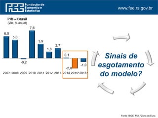 www.fee.rs.gov.br
Fonte: IBGE. FMI. *Zona do Euro.
PIB – Brasil
(Var. % anual)
Sinais de
esgotamento
do modelo?
6,0
5,0
-0,2
7,6
3,9
1,8
2,7
0,1
-2,8
-1,0
2007 2008 2009 2010 2011 2012 2013 2014 2015*2016*
 