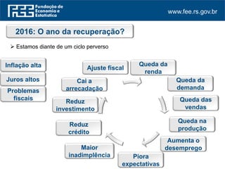www.fee.rs.gov.br
2016: O ano da recuperação?
 Estamos diante de um ciclo perverso
Queda da
renda
Queda da
demanda
Queda das
vendas
Queda na
produção
Aumenta o
desemprego
Piora
expectativas
Maior
inadimplência
Reduz
crédito
Inflação alta
Juros altos
Problemas
fiscais
Reduz
investimento
Ajuste fiscal
Cai a
arrecadação
 
