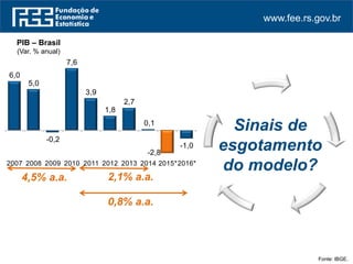 www.fee.rs.gov.br
Fonte: IBGE.
Sinais de
esgotamento
do modelo?
PIB – Brasil
(Var. % anual)
2,1% a.a.4,5% a.a.
0,8% a.a.
6,0
5,0
-0,2
7,6
3,9
1,8
2,7
0,1
-2,8
-1,0
2007 2008 2009 2010 2011 2012 2013 2014 2015*2016*
 