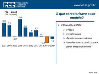 www.fee.rs.gov.br
Fonte: IBGE.
PIB – Brasil
(Var. % anual)
 Intervenção Estatal
O que caracterizava esse
modelo?
 Preços
 Investimentos
 Gestão microeconômica
 Uso dos bancos públicos para
gerar “desenvolvimento”
6,0
5,0
-0,2
7,6
3,9
1,8
2,7
0,1
-2,8
-1,0
2007 2008 2009 2010 2011 2012 2013 2014 2015*2016*
 