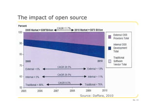 The impact of open source
No. 15
Source: Daffara, 2010
 