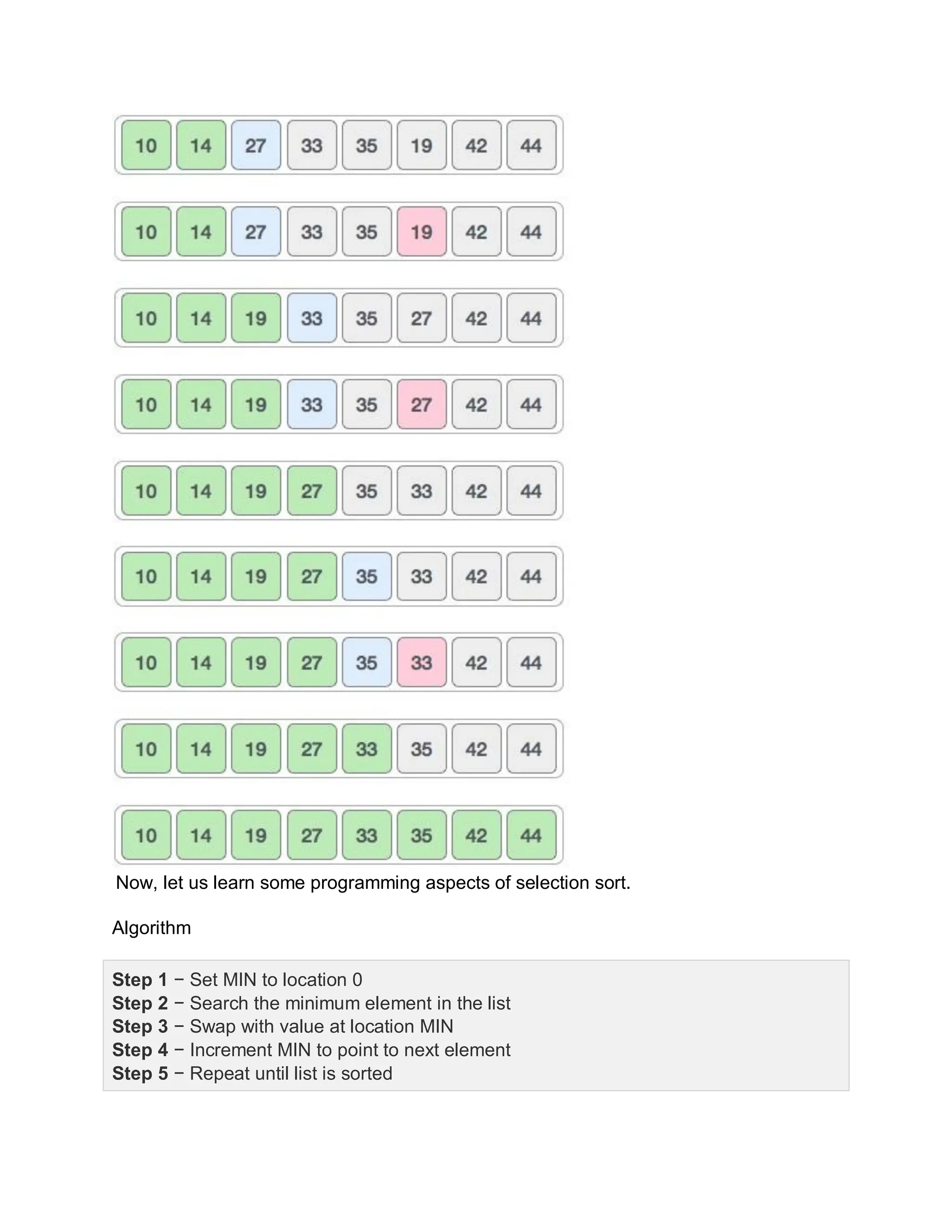 Now, let us learn some programming aspects of selection sort.
Algorithm
Step 1 − Set MIN to location 0
Step 2 − Search the minimum element in the list
Step 3 − Swap with value at location MIN
Step 4 − Increment MIN to point to next element
Step 5 − Repeat until list is sorted
 