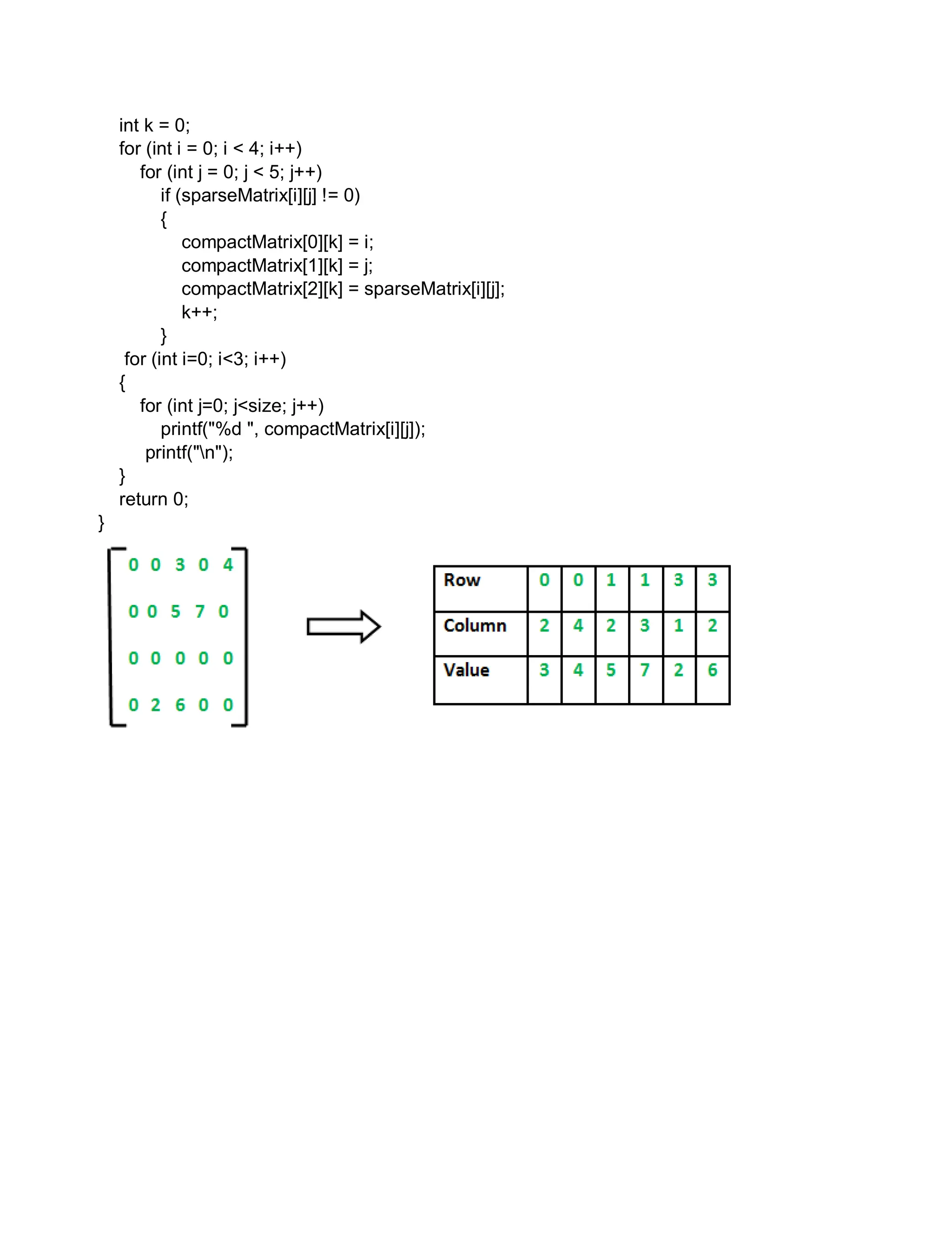int k = 0;
for (int i = 0; i < 4; i++)
for (int j = 0; j < 5; j++)
if (sparseMatrix[i][j] != 0)
{
compactMatrix[0][k] = i;
compactMatrix[1][k] = j;
compactMatrix[2][k] = sparseMatrix[i][j];
k++;
}
for (int i=0; i<3; i++)
{
for (int j=0; j<size; j++)
printf("%d ", compactMatrix[i][j]);
printf("n");
}
return 0;
}
 