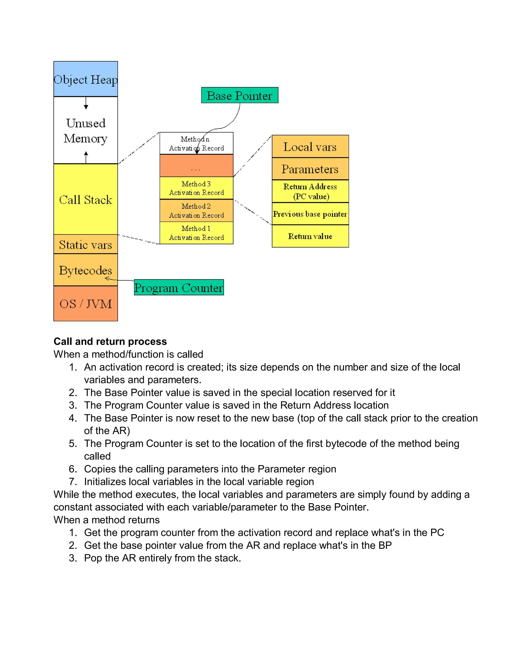 Call and return process
When a method/function is called
1. An activation record is created; its size depends on the number and size of the local
variables and parameters.
2. The Base Pointer value is saved in the special location reserved for it
3. The Program Counter value is saved in the Return Address location
4. The Base Pointer is now reset to the new base (top of the call stack prior to the creation
of the AR)
5. The Program Counter is set to the location of the first bytecode of the method being
called
6. Copies the calling parameters into the Parameter region
7. Initializes local variables in the local variable region
While the method executes, the local variables and parameters are simply found by adding a
constant associated with each variable/parameter to the Base Pointer.
When a method returns
1. Get the program counter from the activation record and replace what's in the PC
2. Get the base pointer value from the AR and replace what's in the BP
3. Pop the AR entirely from the stack.
 