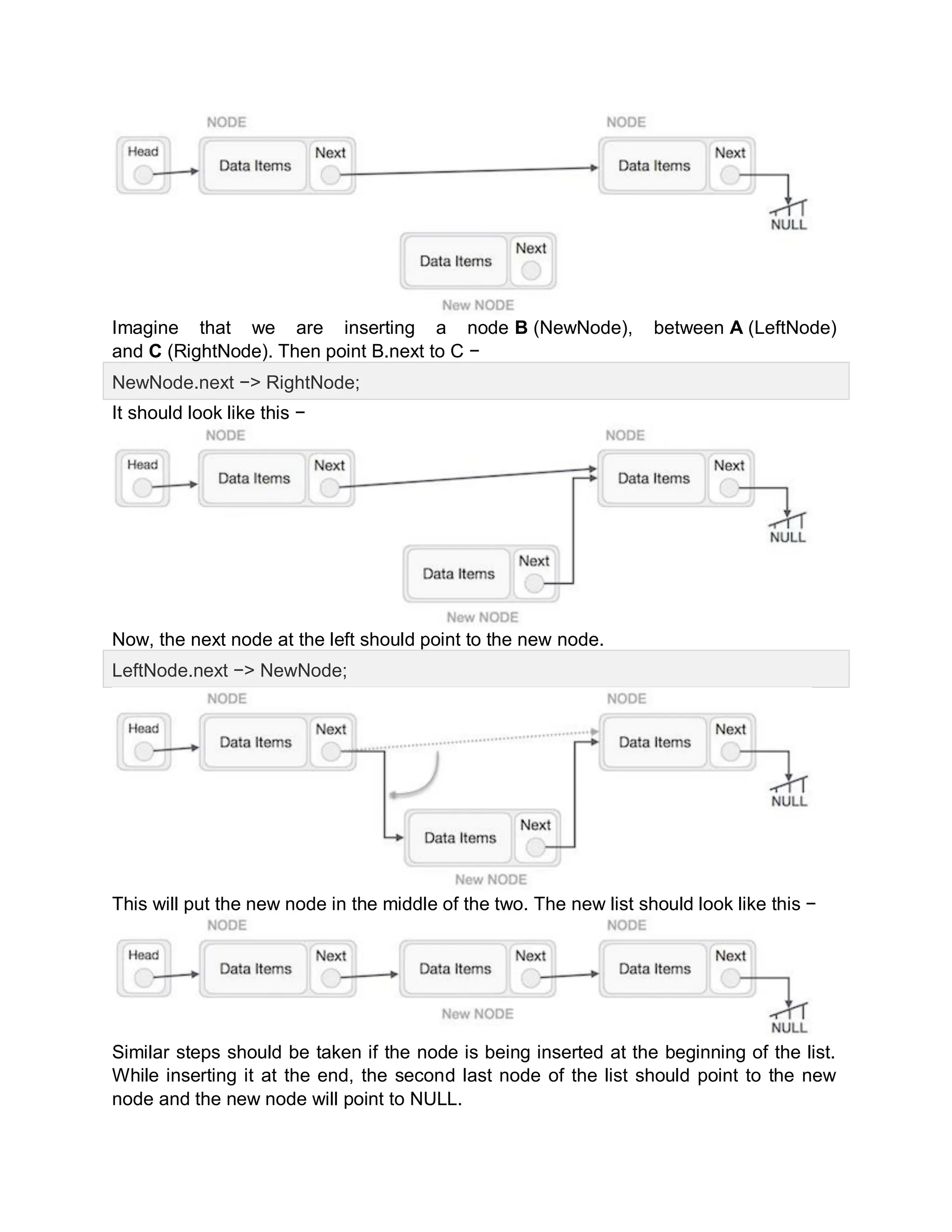 Imagine that we are inserting a node B (NewNode), between A (LeftNode)
and C (RightNode). Then point B.next to C −
NewNode.next −> RightNode;
It should look like this −
Now, the next node at the left should point to the new node.
LeftNode.next −> NewNode;
This will put the new node in the middle of the two. The new list should look like this −
Similar steps should be taken if the node is being inserted at the beginning of the list.
While inserting it at the end, the second last node of the list should point to the new
node and the new node will point to NULL.
 