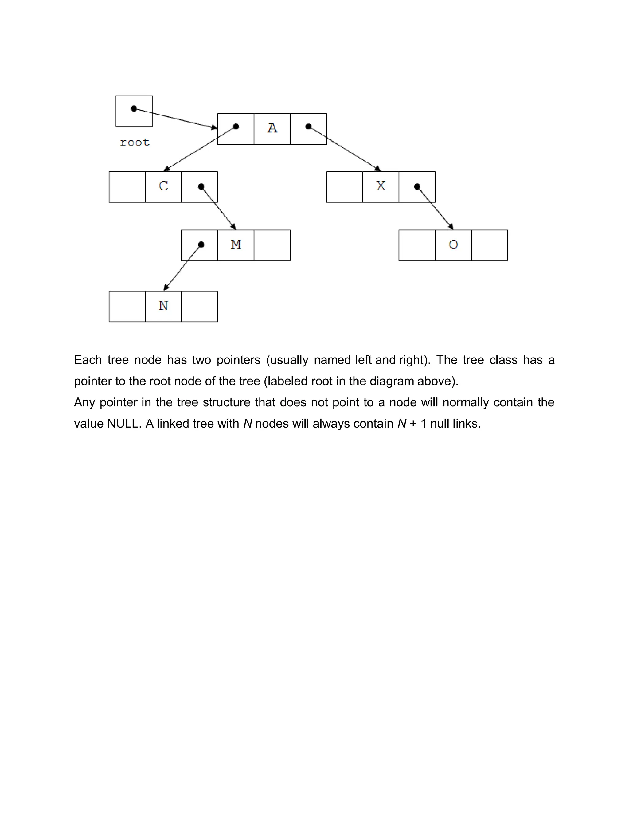 Each tree node has two pointers (usually named left and right). The tree class has a
pointer to the root node of the tree (labeled root in the diagram above).
Any pointer in the tree structure that does not point to a node will normally contain the
value NULL. A linked tree with N nodes will always contain N + 1 null links.
 