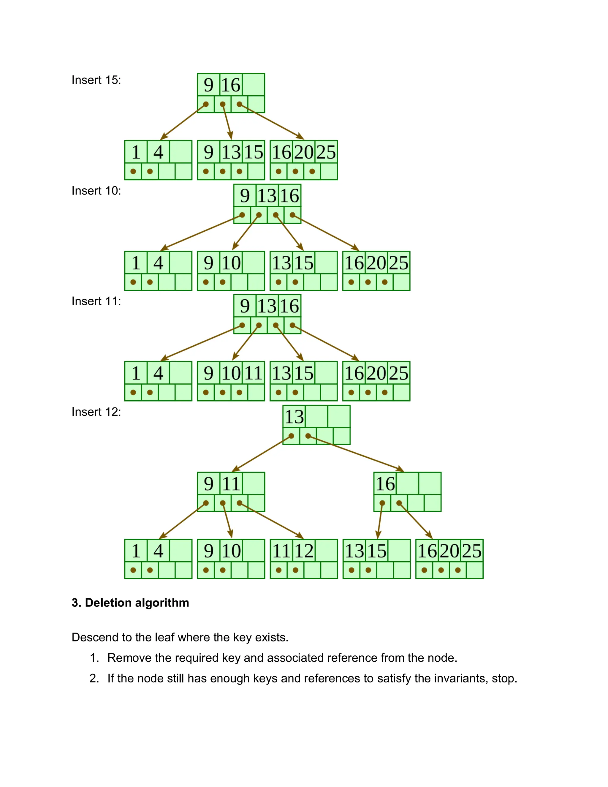 Insert 15:
Insert 10:
Insert 11:
Insert 12:
3. Deletion algorithm
Descend to the leaf where the key exists.
1. Remove the required key and associated reference from the node.
2. If the node still has enough keys and references to satisfy the invariants, stop.
 