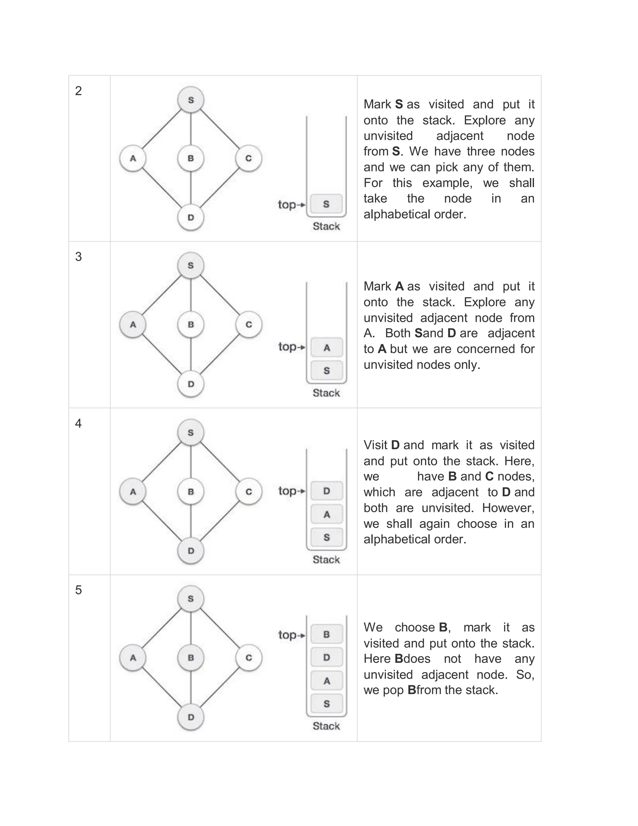 2
Mark S as visited and put it
onto the stack. Explore any
unvisited adjacent node
from S. We have three nodes
and we can pick any of them.
For this example, we shall
take the node in an
alphabetical order.
3
Mark A as visited and put it
onto the stack. Explore any
unvisited adjacent node from
A. Both Sand D are adjacent
to A but we are concerned for
unvisited nodes only.
4
Visit D and mark it as visited
and put onto the stack. Here,
we have B and C nodes,
which are adjacent to D and
both are unvisited. However,
we shall again choose in an
alphabetical order.
5
We choose B, mark it as
visited and put onto the stack.
Here Bdoes not have any
unvisited adjacent node. So,
we pop Bfrom the stack.
 