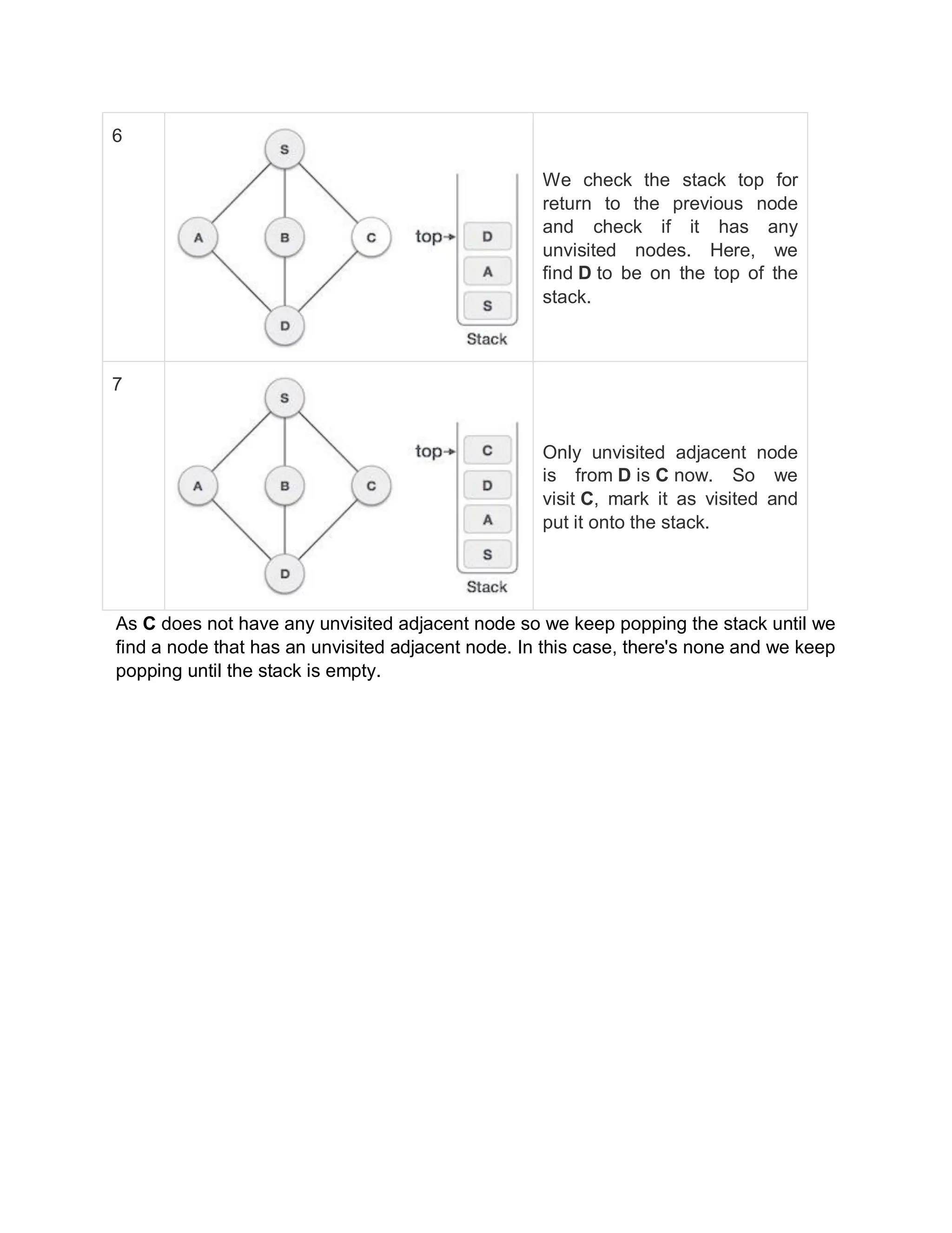 6
We check the stack top for
return to the previous node
and check if it has any
unvisited nodes. Here, we
find D to be on the top of the
stack.
7
Only unvisited adjacent node
is from D is C now. So we
visit C, mark it as visited and
put it onto the stack.
As C does not have any unvisited adjacent node so we keep popping the stack until we
find a node that has an unvisited adjacent node. In this case, there's none and we keep
popping until the stack is empty.
 