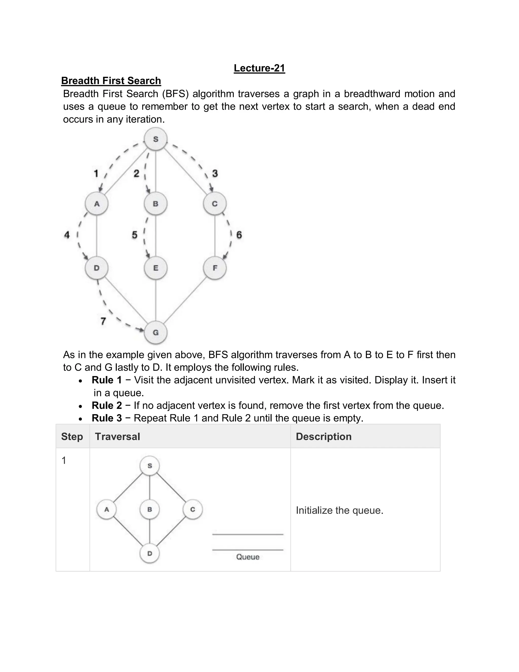 Lecture-21
Breadth First Search
Breadth First Search (BFS) algorithm traverses a graph in a breadthward motion and
uses a queue to remember to get the next vertex to start a search, when a dead end
occurs in any iteration.
As in the example given above, BFS algorithm traverses from A to B to E to F first then
to C and G lastly to D. It employs the following rules.
 Rule 1 − Visit the adjacent unvisited vertex. Mark it as visited. Display it. Insert it
in a queue.
 Rule 2 − If no adjacent vertex is found, remove the first vertex from the queue.
 Rule 3 − Repeat Rule 1 and Rule 2 until the queue is empty.
Step Traversal Description
1
Initialize the queue.
 
