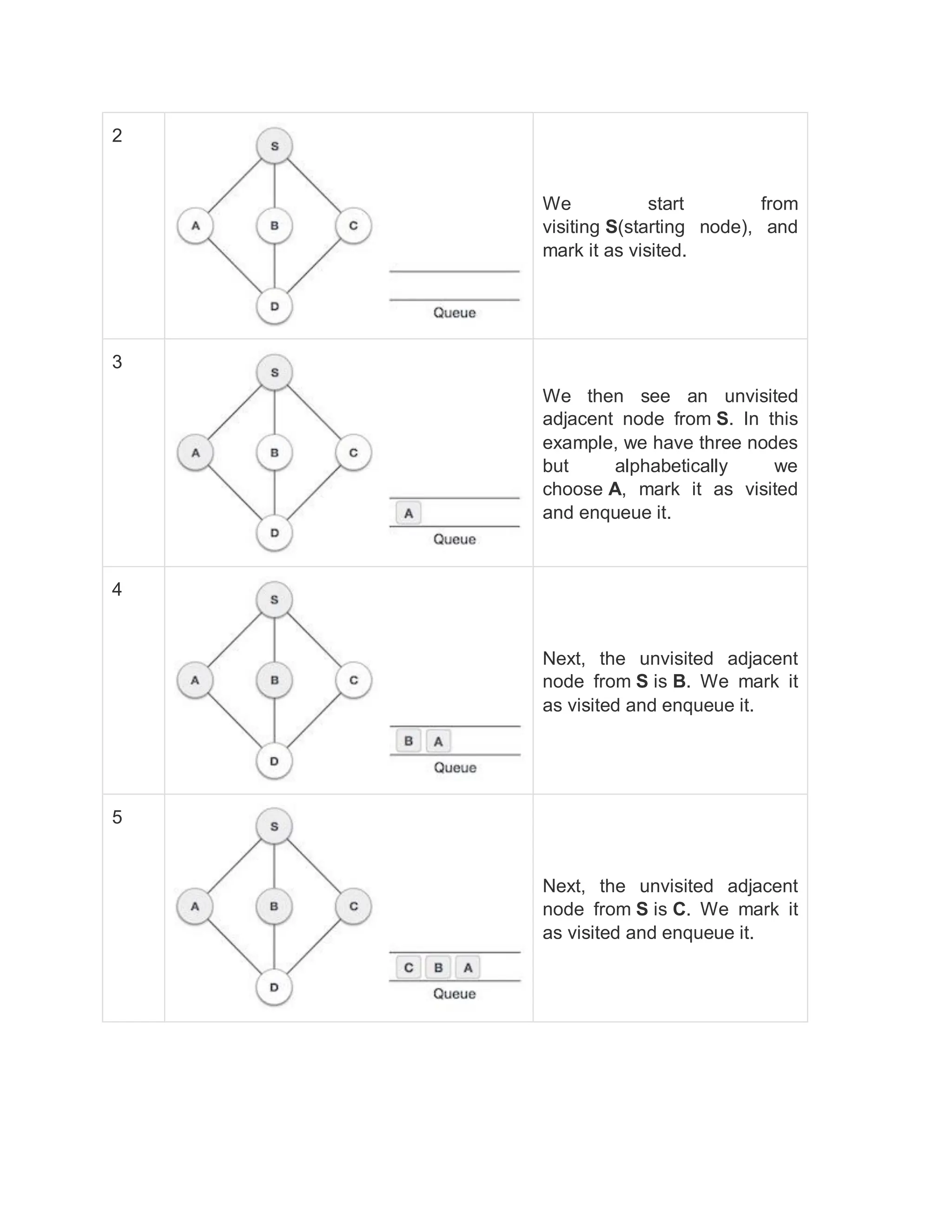 2
We start from
visiting S(starting node), and
mark it as visited.
3
We then see an unvisited
adjacent node from S. In this
example, we have three nodes
but alphabetically we
choose A, mark it as visited
and enqueue it.
4
Next, the unvisited adjacent
node from S is B. We mark it
as visited and enqueue it.
5
Next, the unvisited adjacent
node from S is C. We mark it
as visited and enqueue it.
 