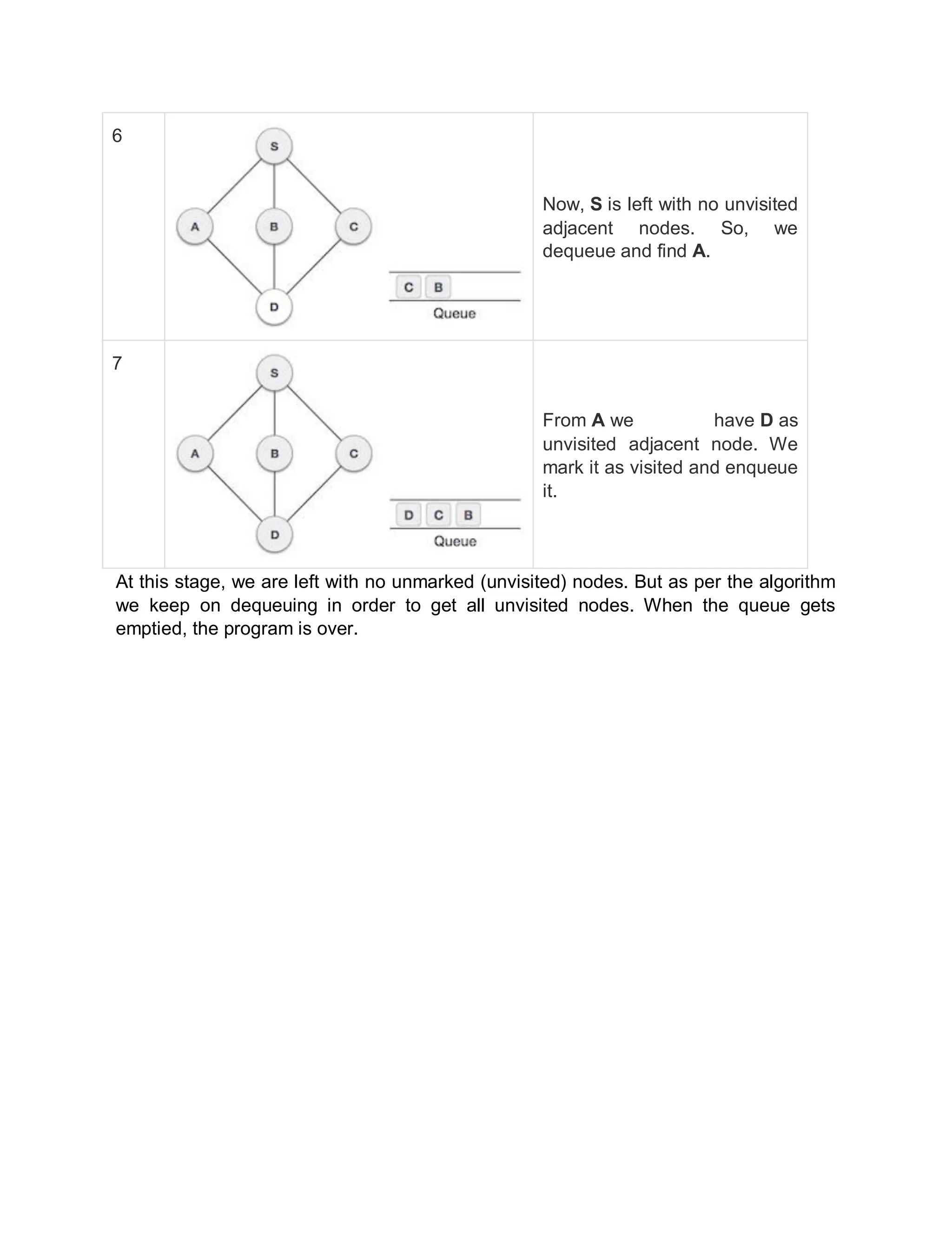 6
Now, S is left with no unvisited
adjacent nodes. So, we
dequeue and find A.
7
From A we have D as
unvisited adjacent node. We
mark it as visited and enqueue
it.
At this stage, we are left with no unmarked (unvisited) nodes. But as per the algorithm
we keep on dequeuing in order to get all unvisited nodes. When the queue gets
emptied, the program is over.
 