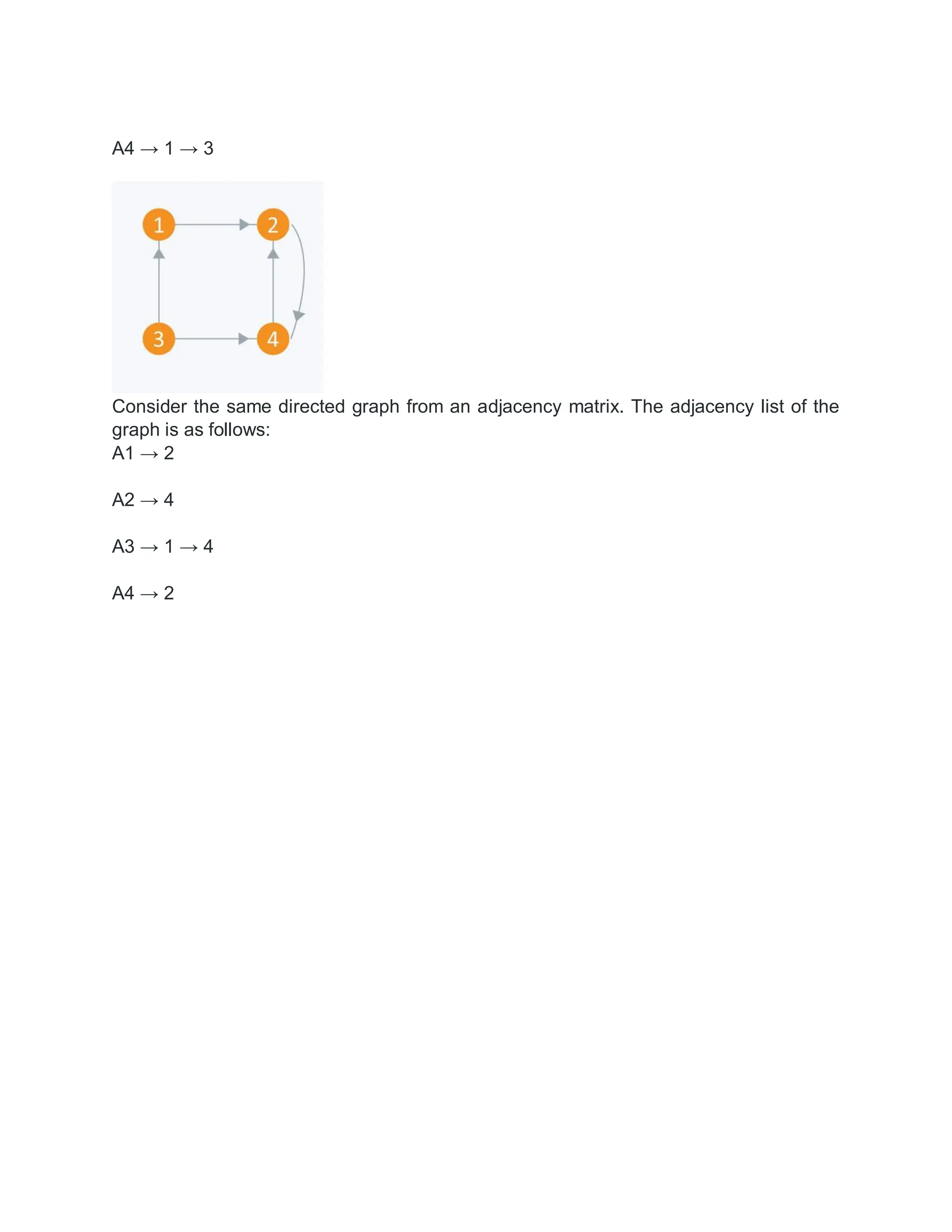 A4 → 1 → 3
Consider the same directed graph from an adjacency matrix. The adjacency list of the
graph is as follows:
A1 → 2
A2 → 4
A3 → 1 → 4
A4 → 2
 