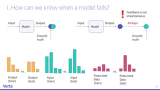 I. How can we know when a model fails?
11
Model
Input Output
Ground-
truth
Model
Input Output
Ground-
truth
30 days
Feedba...